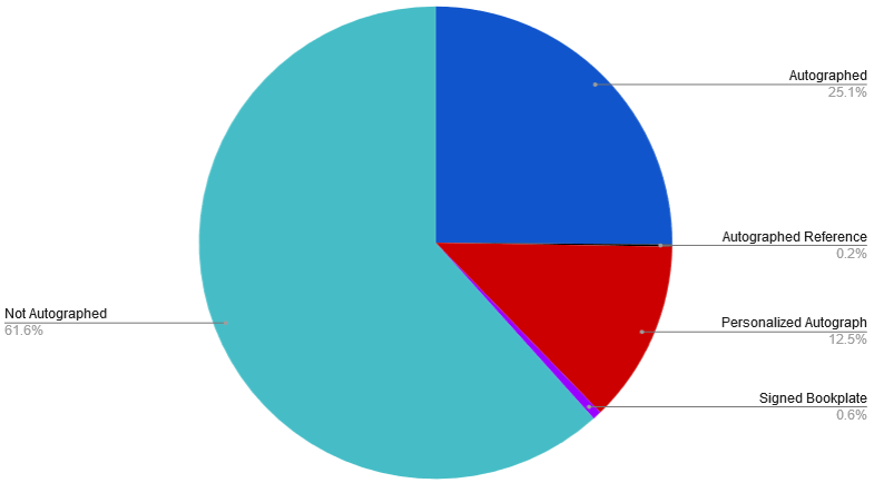 Pie Chart showing that I have 61.6% Not Autographed, .6% Signed Bookplate, 12.5 Personalized Autograph, .2% Autographed Reference, & 25.1% Autographed.