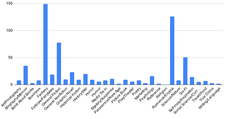 Bar graph showing how many books in each genre I have.