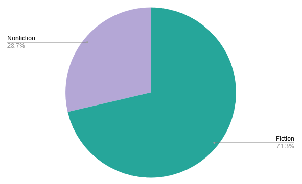 Pie chart showing that I have 28.7% Nonfiction & 71.3% Fiction.