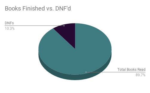 Total Books Read 89.7%
DNFs 10.3%