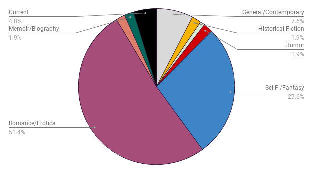 General Fiction 7.6%
Historical Fiction 1.9%
Humor 1.9%
Sci-Fi/Fantasy 27.6%
Romance/Erotica 51.4%
Memoir/Biography 1.9%
Current Affairs 4.8%